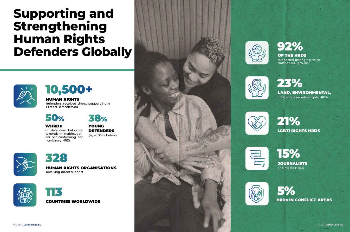  snapshot of the scale and impact of ProtectDefenders.eu’s activities in 2023–2024, highlighting support delivered through emergency grants, relocation, and capacity building.